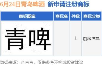 青島啤酒集團新動向 投資子公司申請商標注冊，強化品牌戰(zhàn)略布局