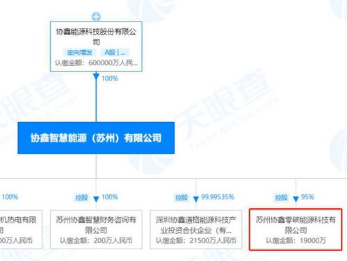 協鑫能科加碼布局新能源產業，設立注冊資本2億元零碳能源科技公司